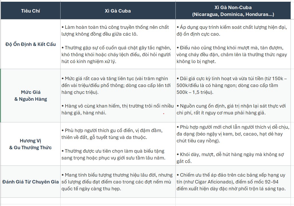 Bảng so sánh tiêu chí chọn xì gà Cuba hay non Cuba